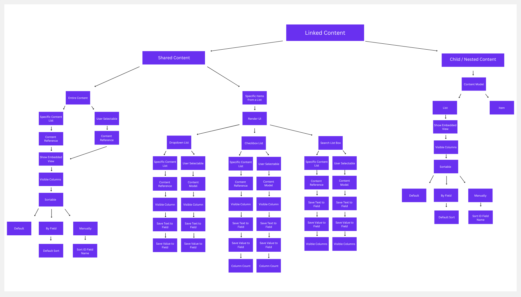 Linked content decision tree<br>